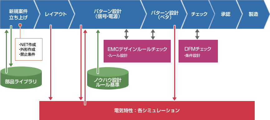 株式会社 大昌電子 プリント基板 回路設計の世界トップクラスの技術