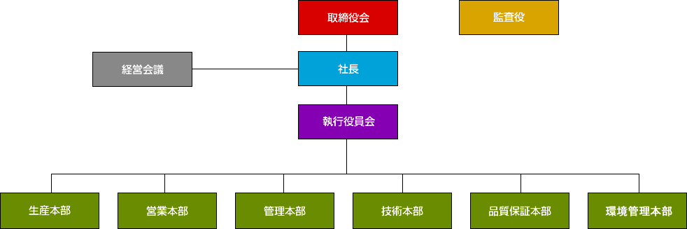 組織図