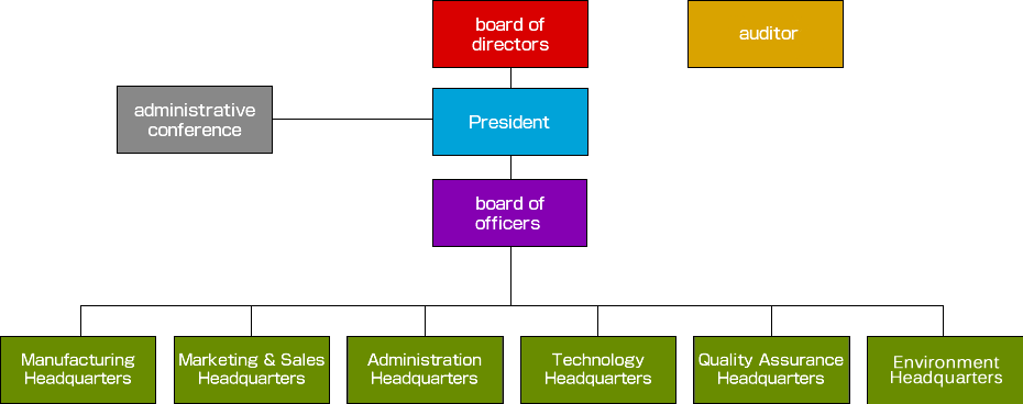 Organization