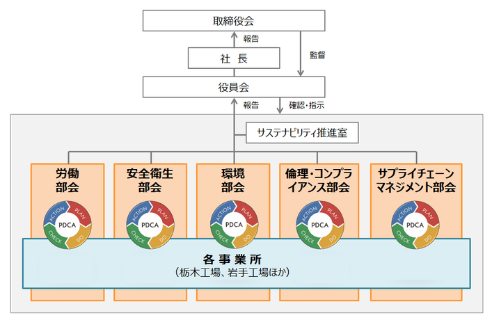 サステナ推進体制