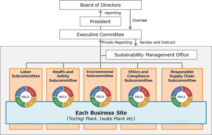 サステナ推進体制